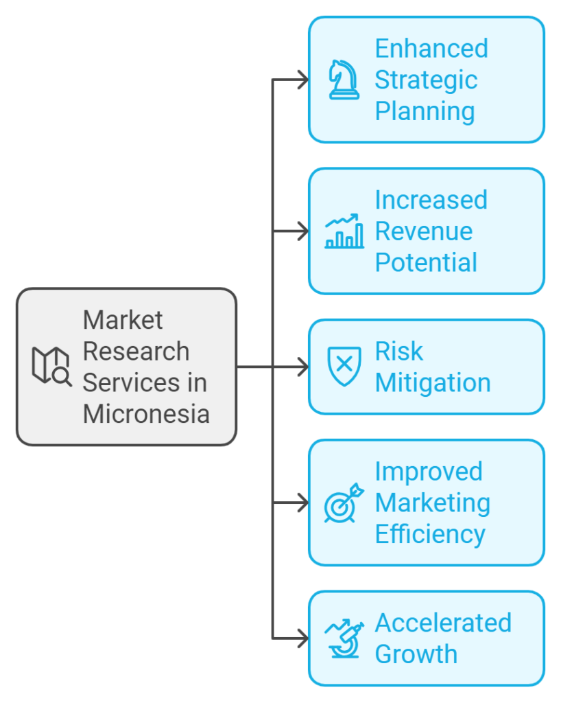 Market research in Micronesia