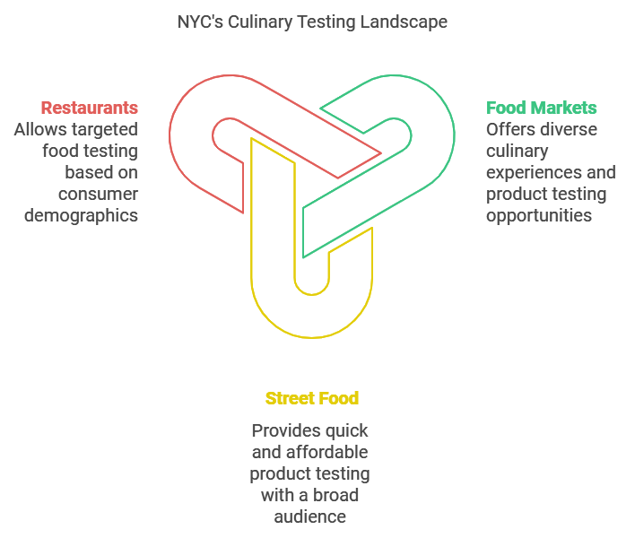 food taste testing in New York City