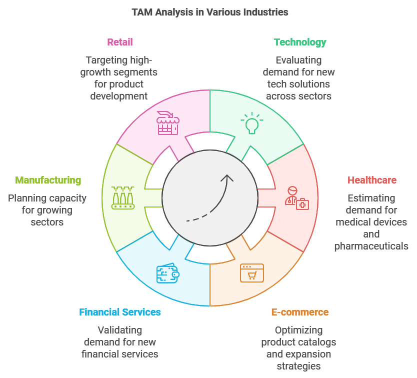 TAM Analysis market research