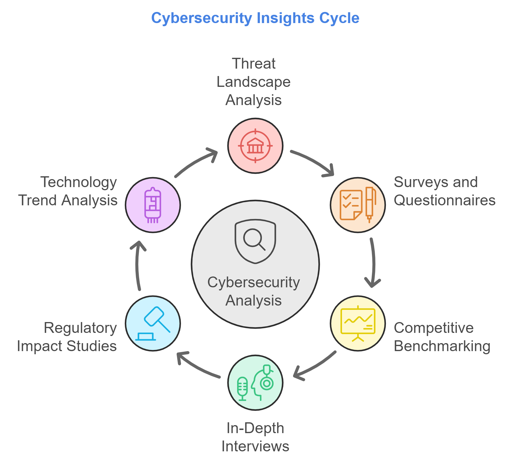 B2B Cyber Security Market Research