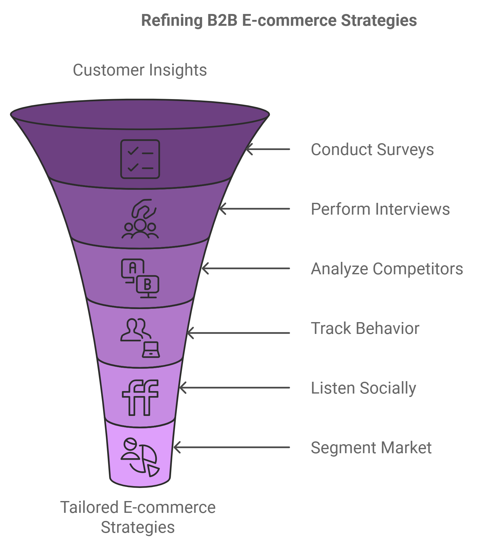 Ricerche di mercato sull'e-commerce B2B