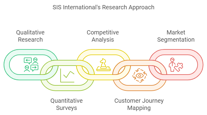 SIS International Market Research & Strategy